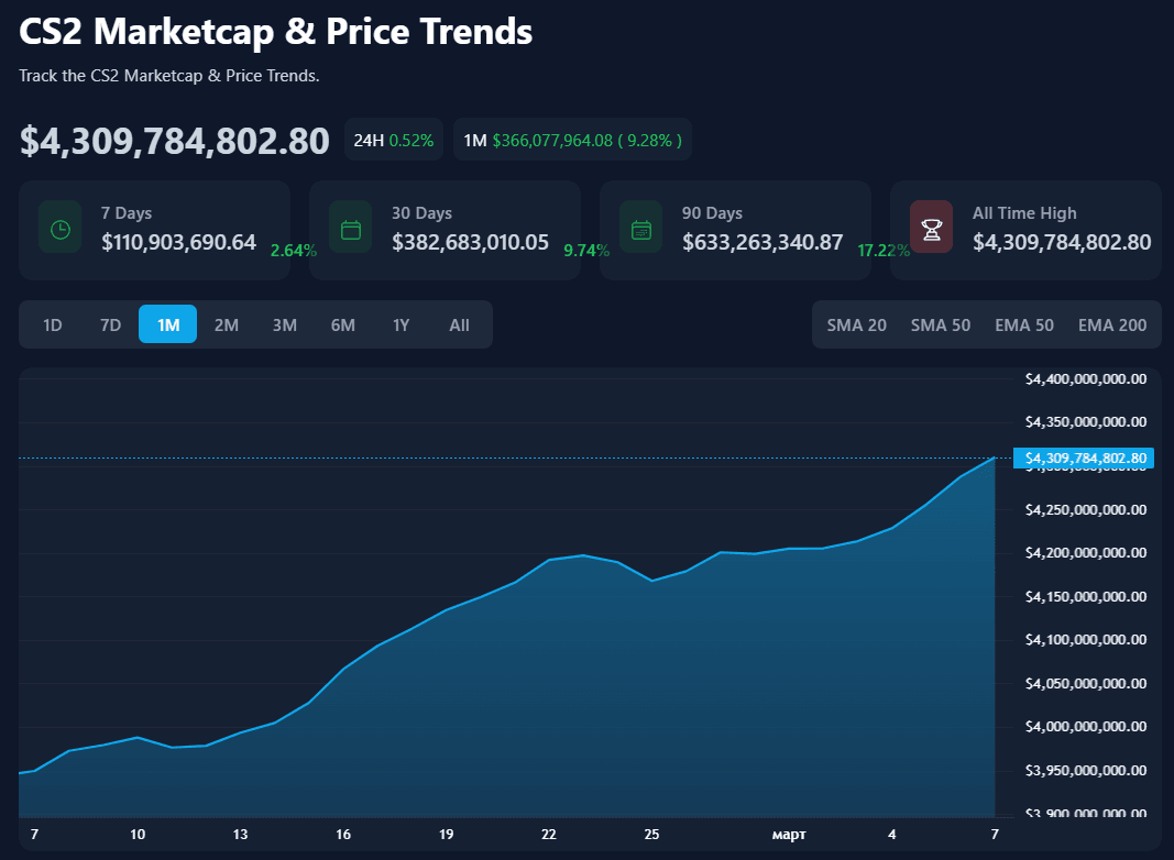 CS2 Market Trends